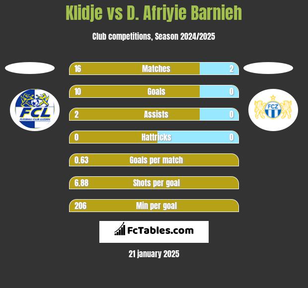 Klidje vs D. Afriyie Barnieh h2h player stats