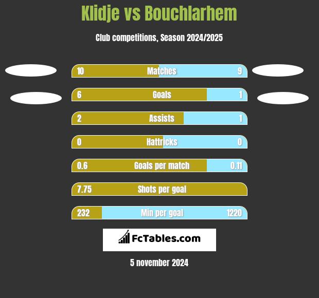 Klidje vs Bouchlarhem h2h player stats