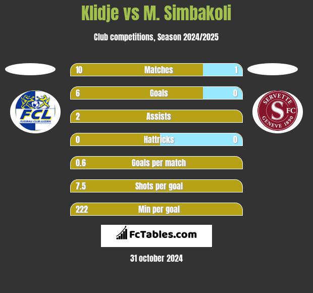 Klidje vs M. Simbakoli h2h player stats