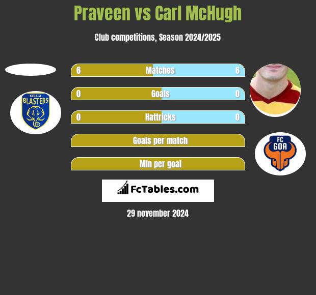 Praveen vs Carl McHugh h2h player stats