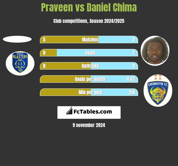 Praveen vs Daniel Chima h2h player stats