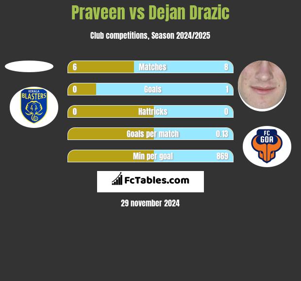 Praveen vs Dejan Drazic h2h player stats