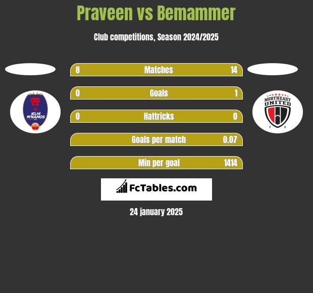 Praveen vs Bemammer h2h player stats