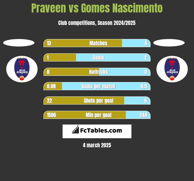 Praveen vs Gomes Nascimento h2h player stats