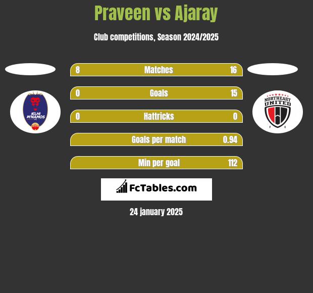 Praveen vs Ajaray h2h player stats