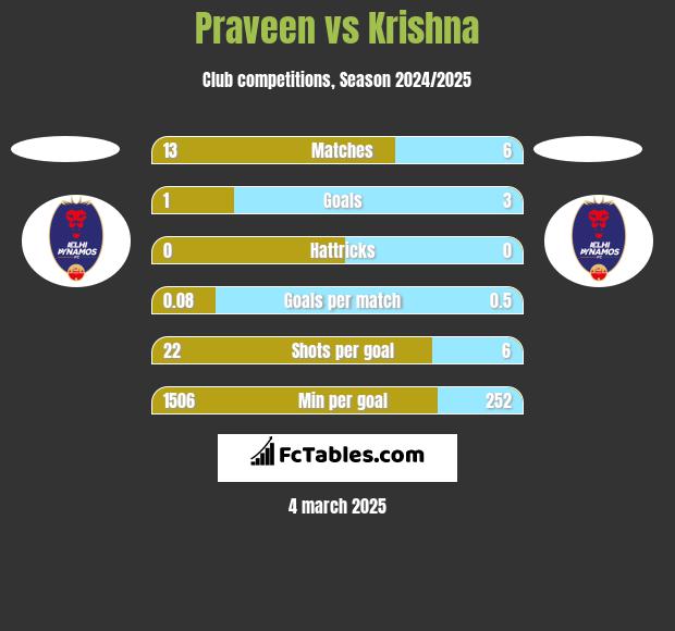 Praveen vs Krishna h2h player stats