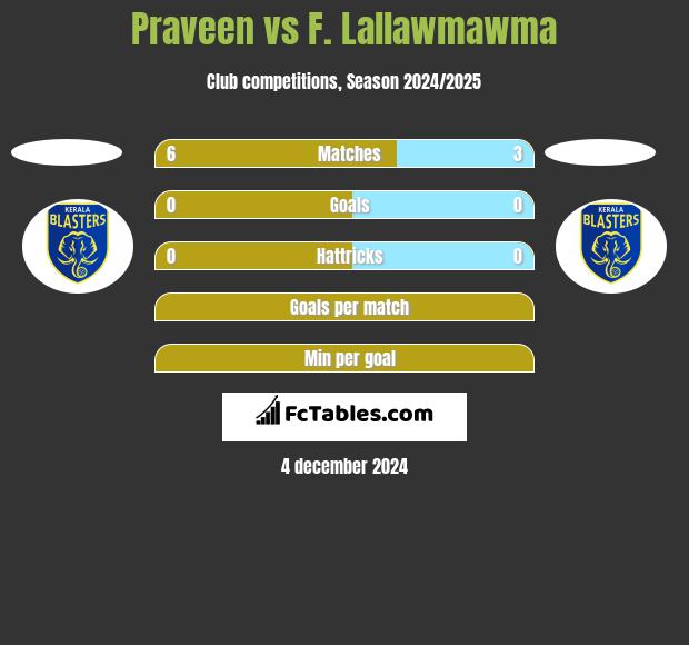 Praveen vs F. Lallawmawma h2h player stats