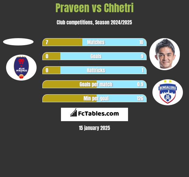 Praveen vs Chhetri h2h player stats