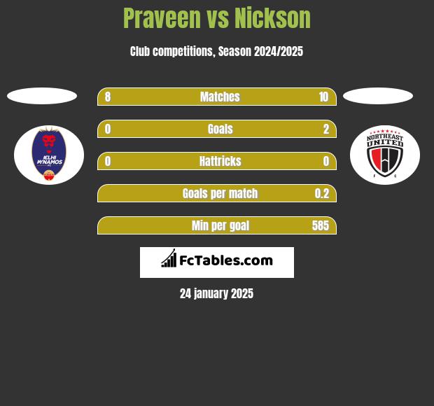 Praveen vs Nickson h2h player stats