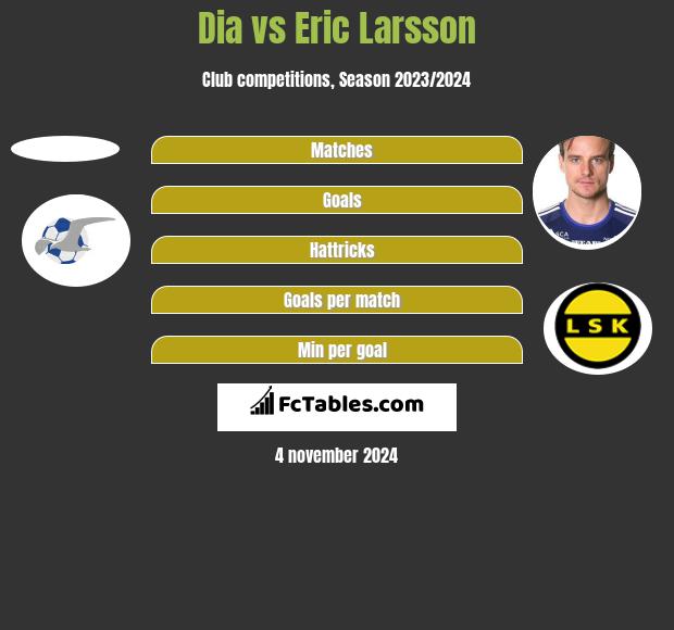 Dia vs Eric Larsson h2h player stats