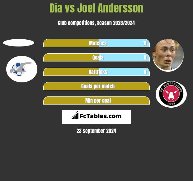 Dia vs Joel Andersson h2h player stats