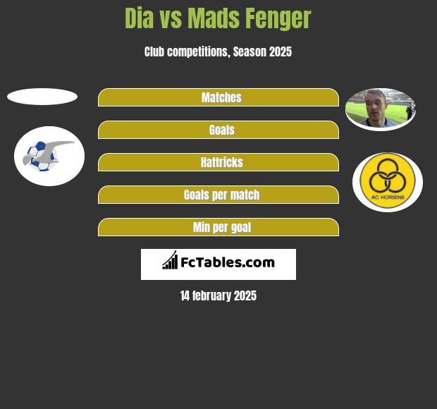 Dia vs Mads Fenger h2h player stats