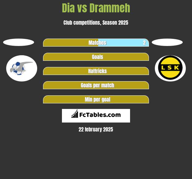 Dia vs Drammeh h2h player stats