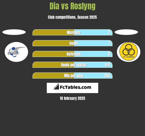 Dia vs Roslyng h2h player stats