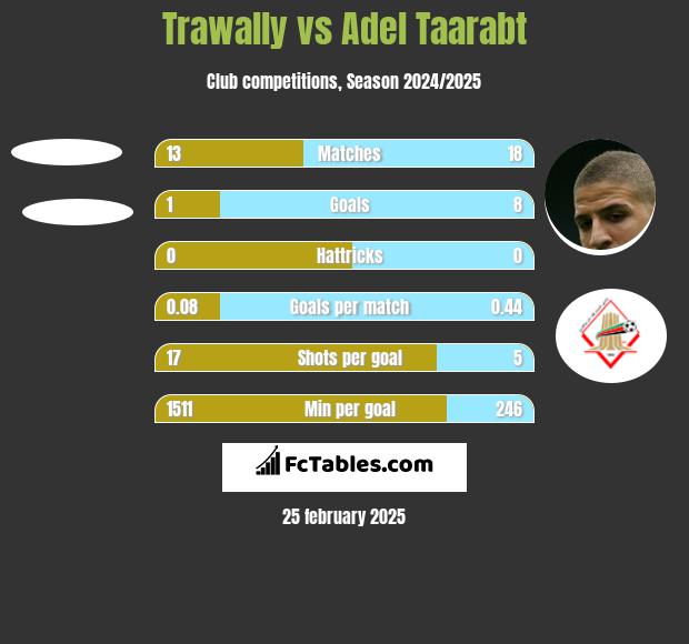 Trawally vs Adel Taarabt h2h player stats