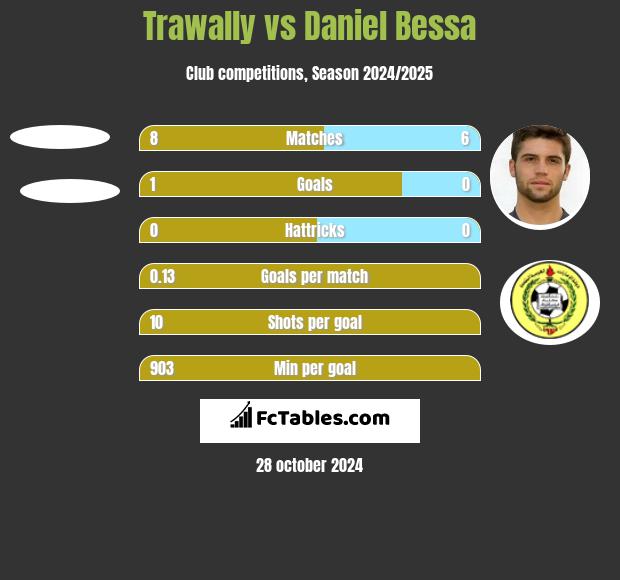 Trawally vs Daniel Bessa h2h player stats