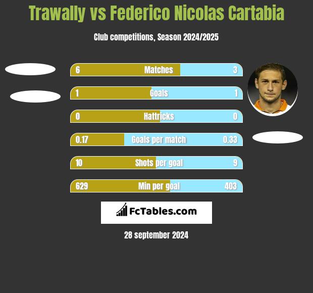 Trawally vs Federico Nicolas Cartabia h2h player stats