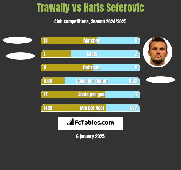 Trawally vs Haris Seferovic h2h player stats