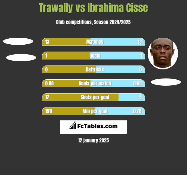 Trawally vs Ibrahima Cisse h2h player stats