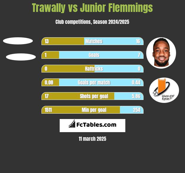 Trawally vs Junior Flemmings h2h player stats