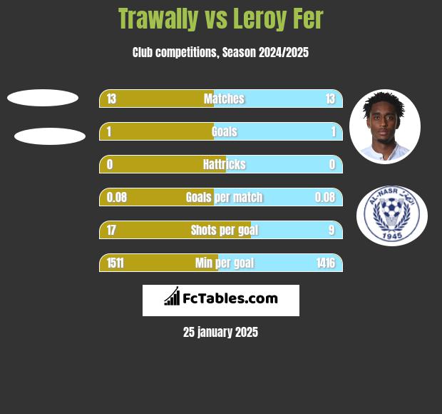 Trawally vs Leroy Fer h2h player stats