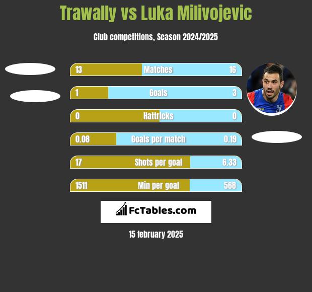 Trawally vs Luka Milivojevic h2h player stats