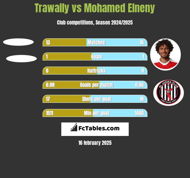 Trawally vs Mohamed Elneny h2h player stats