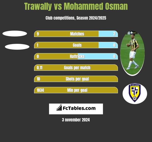 Trawally vs Mohammed Osman h2h player stats