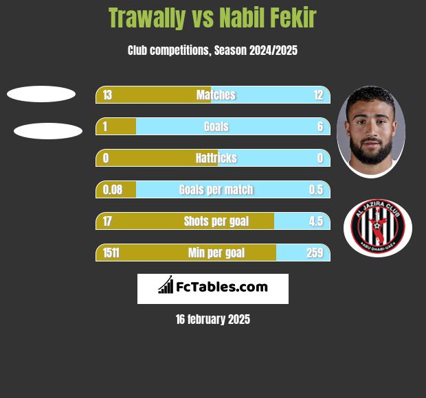 Trawally vs Nabil Fekir h2h player stats