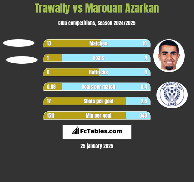 Trawally vs Marouan Azarkan h2h player stats