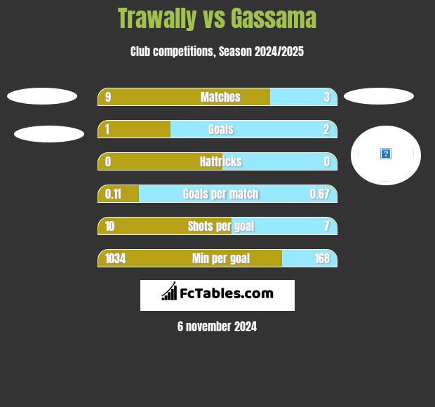 Trawally vs Gassama h2h player stats