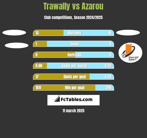 Trawally vs Azarou h2h player stats