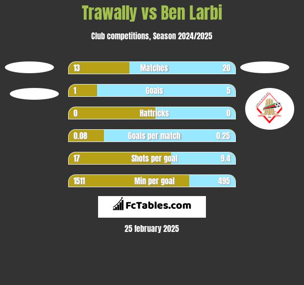 Trawally vs Ben Larbi h2h player stats