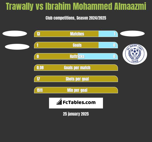 Trawally vs Ibrahim Mohammed Almaazmi h2h player stats