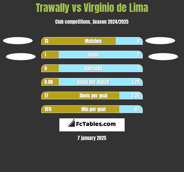 Trawally vs Virginio de Lima h2h player stats