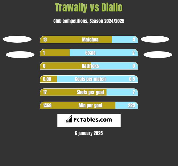 Trawally vs Diallo h2h player stats