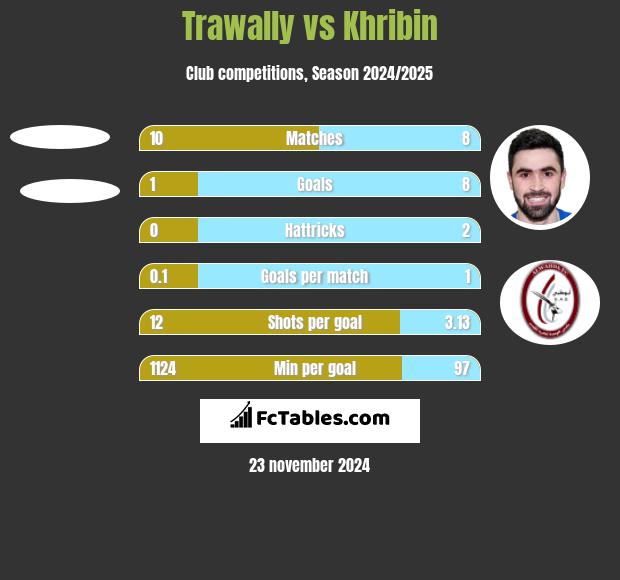 Trawally vs Khribin h2h player stats