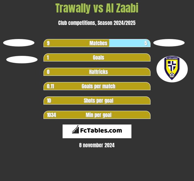 Trawally vs Al Zaabi h2h player stats