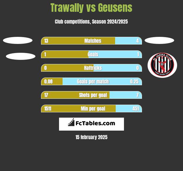 Trawally vs Geusens h2h player stats