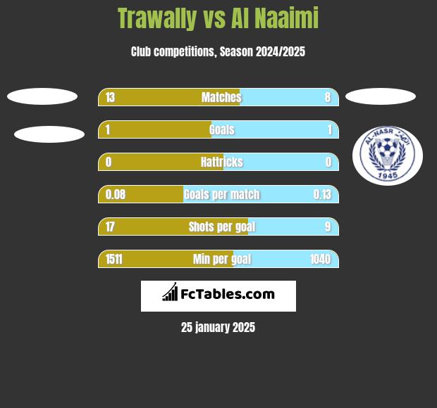 Trawally vs Al Naaimi h2h player stats