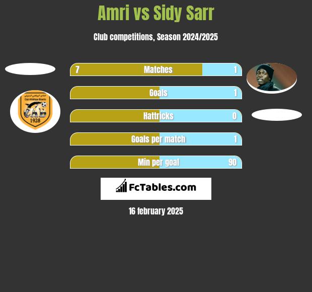 Amri vs Sidy Sarr h2h player stats