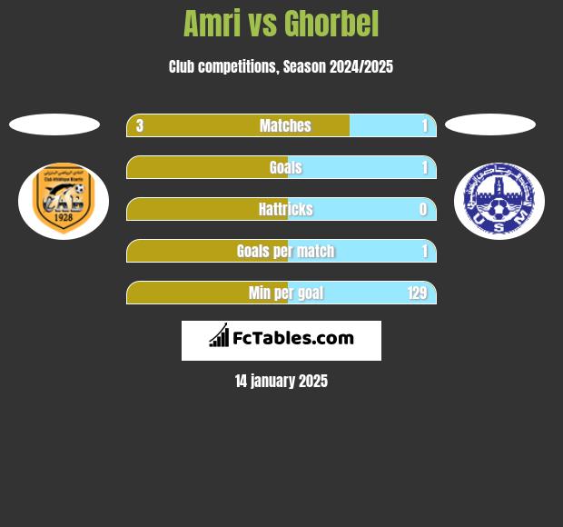 Amri vs Ghorbel h2h player stats