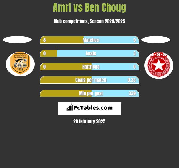 Amri vs Ben Choug h2h player stats