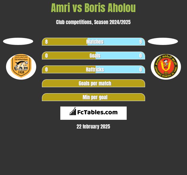 Amri vs Boris Aholou h2h player stats