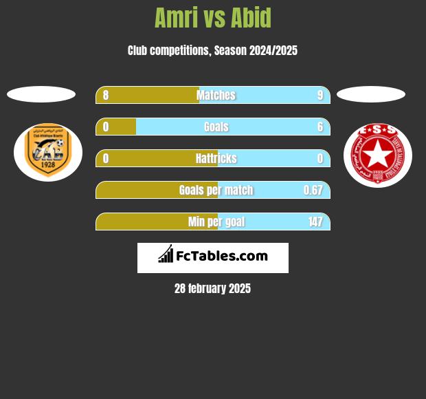 Amri vs Abid h2h player stats