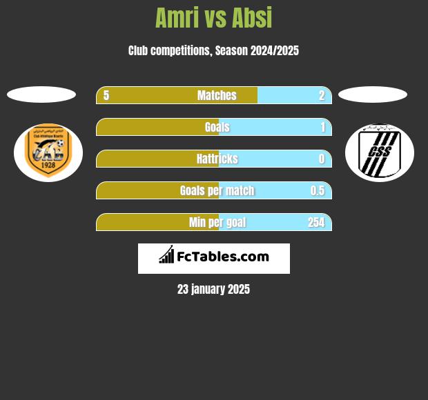 Amri vs Absi h2h player stats