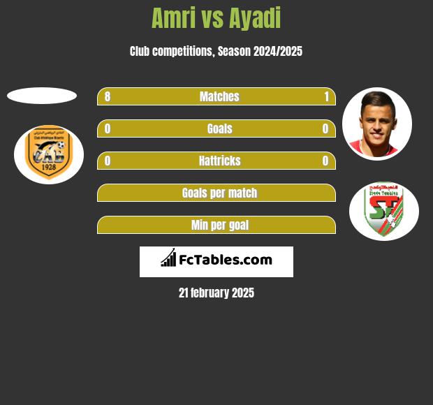 Amri vs Ayadi h2h player stats