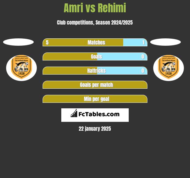 Amri vs Rehimi h2h player stats