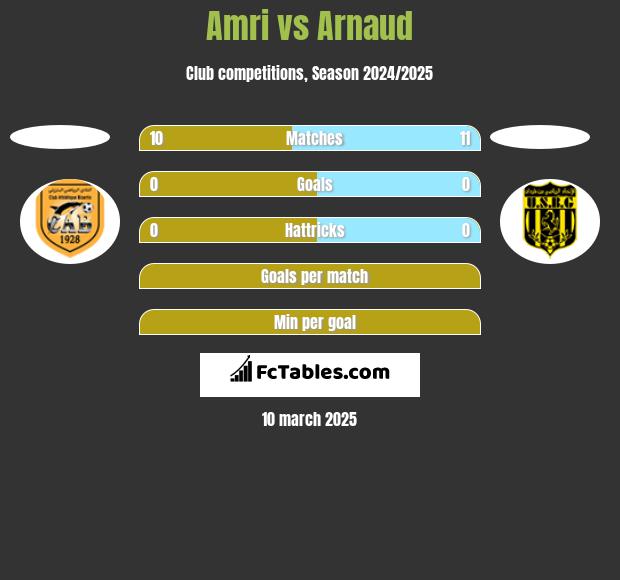 Amri vs Arnaud h2h player stats