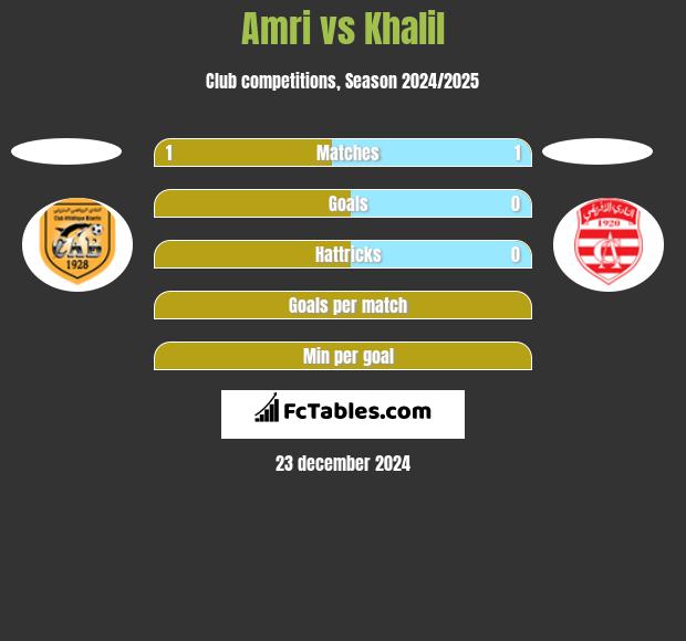 Amri vs Khalil h2h player stats